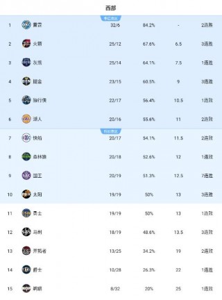 nba战绩(NBA战绩表)