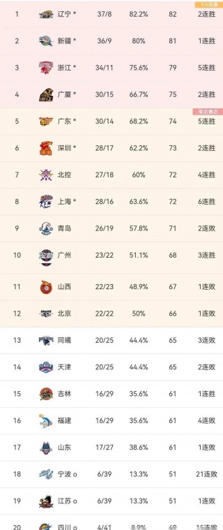 cba排名最新排名今天(cba排名最新状况)