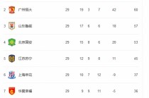 中超联赛最新积分榜(中超联赛最新积分榜情况)