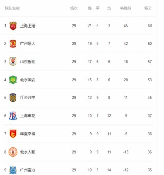 中超联赛最新积分榜(中超联赛最新积分榜情况)