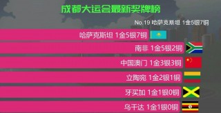 大运会奖牌榜排名(大运会金牌值多少钱)