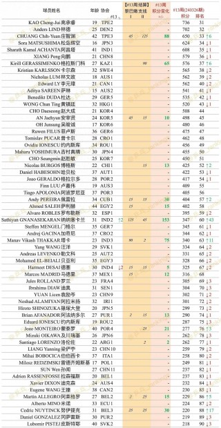 女乒世界排名最新排名(女乒世界排名最新排名表亚锦赛冠军)