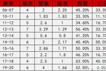 詹姆斯最新数据汇总(詹姆斯生涯数据实时更新)
