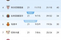 西甲积分榜最新排(西甲积分榜最新排名表)