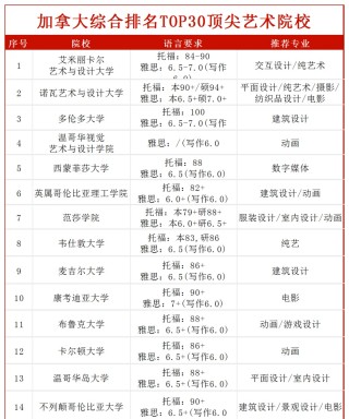 世界艺术类大学排名一览表(世界艺术类大学排名榜)