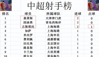中超积分榜射手榜(中超最新积分排行榜)