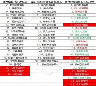 75大nba球星排名(75大nba球星排名有没有麦迪)