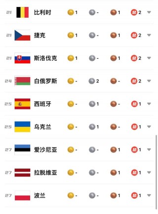 2022年冬奥会奖牌榜(2022年冬奥会奖牌榜中国)