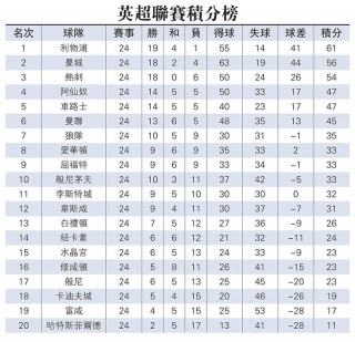 英超联赛积分榜最新(英超联赛积分榜最新比分结果解析)