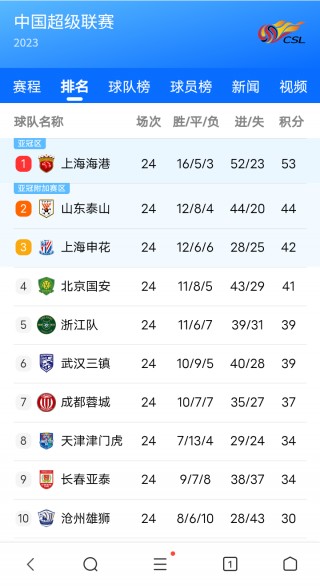 中超联赛积分榜排名最新(中超联赛积分榜排名最新数据)