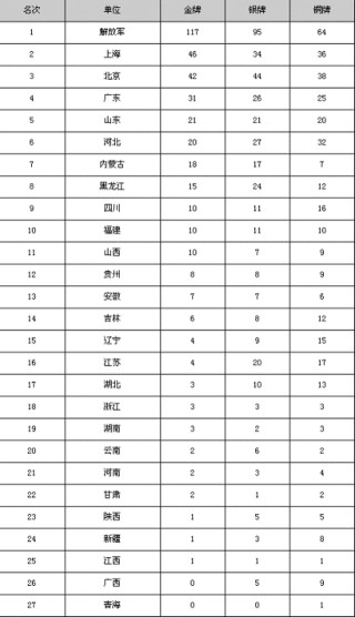全运会奖牌榜(2024年全运会奖牌榜)