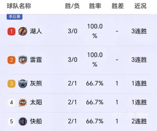 nba西部排名目前(nba西部排名目前排行榜)