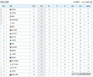 英超联赛历届积分榜(英超历史总积分榜最新排名)