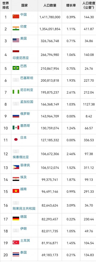 世界人口排名(世界人口排名前十名)