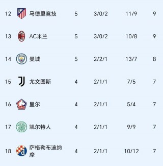 欧冠积分榜16强赛程(欧冠积分榜16强赛程时间)