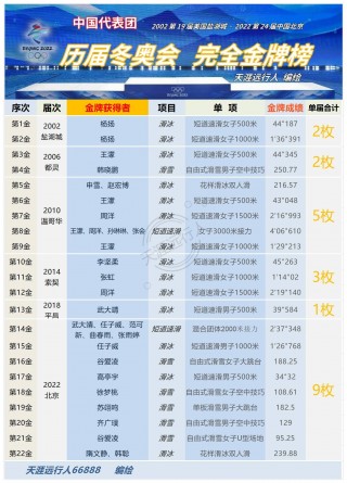 奥运会历届金牌一览表(历届奥运会金牌总数排行榜)