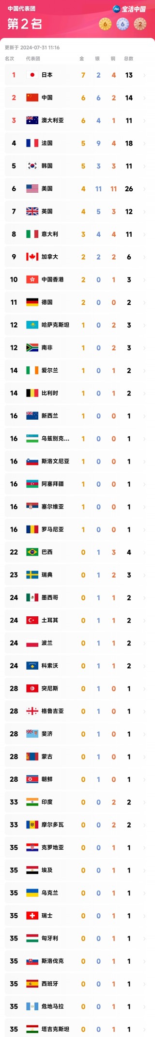 2016年奥运会各国奖牌榜(2016年奥运会各国奖牌数量)