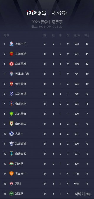 中超历史总积分榜排名(中超历史总积分榜排名最新)