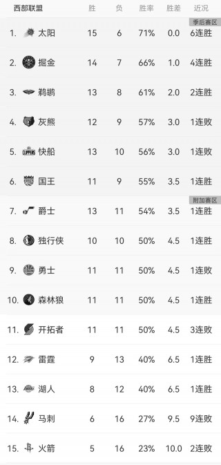 nba今日战报及最新排名(雨燕360体育免费直播nba)