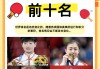 乒乓球世界排名最新(男乓世界排名最新排名)
