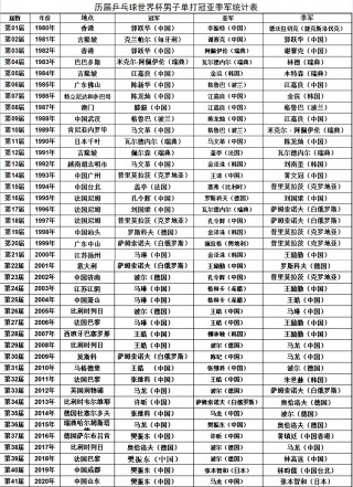 历届世乒赛冠军一览表(国乒共117位世界冠军名单)