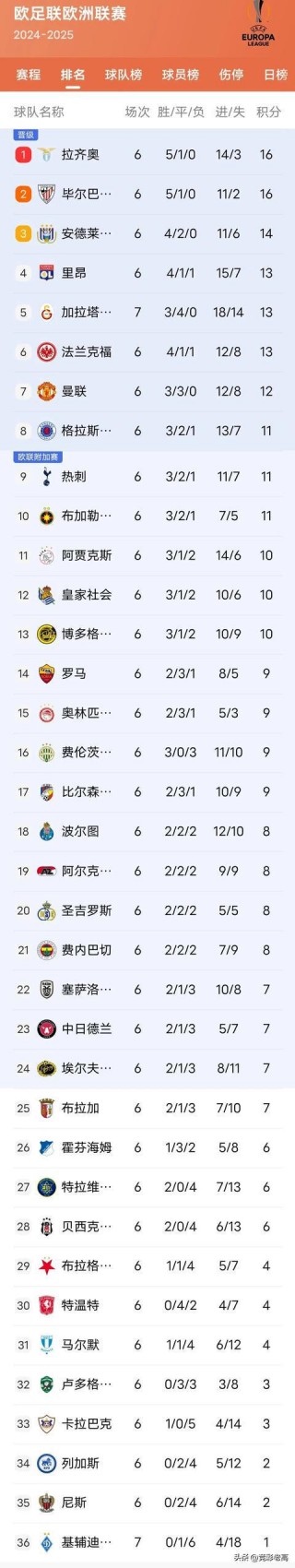 欧联杯赛程积分榜(2024欧协联赛程)