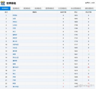 亚洲男足排名(亚洲男足排名最新排名)