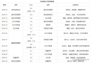 历届欧冠获得冠军列表(历届欧冠获得冠军列表及教练名单)