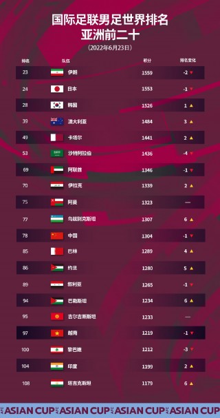 18年世界杯排名结果(18年世界杯排名结果决赛比分)