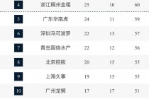 今日cba最新排名(今日cba最新排名榜单表)