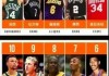 nba历史总得分排行榜(东契奇nba历史总得分排行榜)