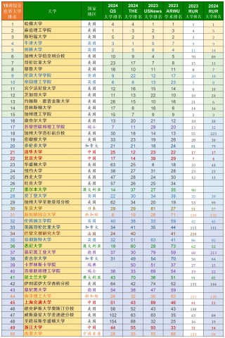 世界大学排名(世界大学排名哪个最权威)