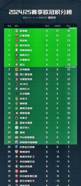 欧冠积分榜最新(西甲积分榜单排名)