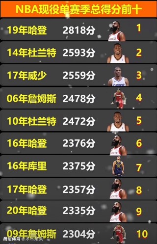 nba季后赛最高得分(nba季后赛总得分最多)