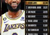 nba常规赛湖人vs雷霆(211湖人vs雷霆)