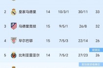 西甲联赛积分榜最新(西甲足球排名积分最新)