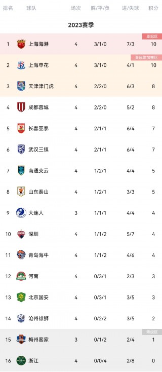 中超战报最新积分榜(中超战报最新积分榜排名榜)