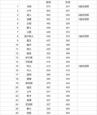 nba战绩排行榜最新排名(雨燕360体育免费直播nba)