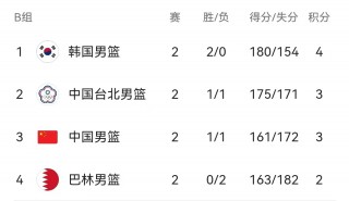 亚洲杯男篮最新排名(亚洲杯男蓝2020赛程表地点时间)