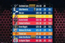 包含nba西部最新排名一览表的词条