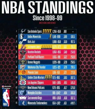 包含nba西部最新排名一览表的词条
