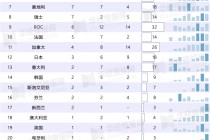 2022北京冬奥会奖牌榜排名(北京2022年冬奥会奖牌榜)