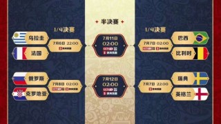 2018世界杯8强对阵图(2018世界杯8强对阵图规则)