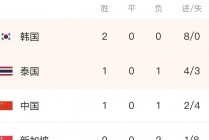 国足世预赛积分榜(国足世预赛积分榜最新排名)