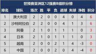 12强赛最新积分排名(12强赛最新积分排名)