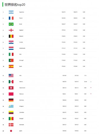 国足最新世界排名出炉(国足排名降至世界第77)