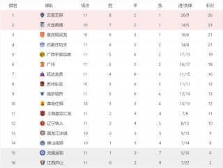 中甲最新积分榜(中甲积分榜最新战状)