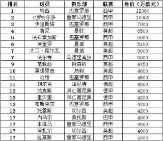 世界球员身价排名(世界球员身价排名前一百)