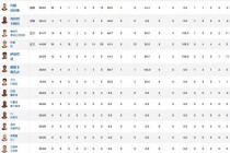 nba季后赛大比分最新(nba季后赛大比分最新排名)