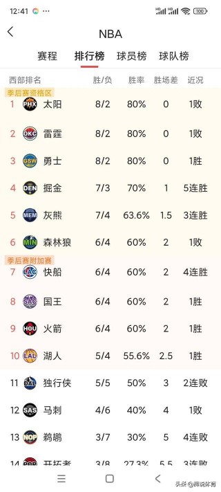 nba排名更新(nba排名更新快船创纪录)